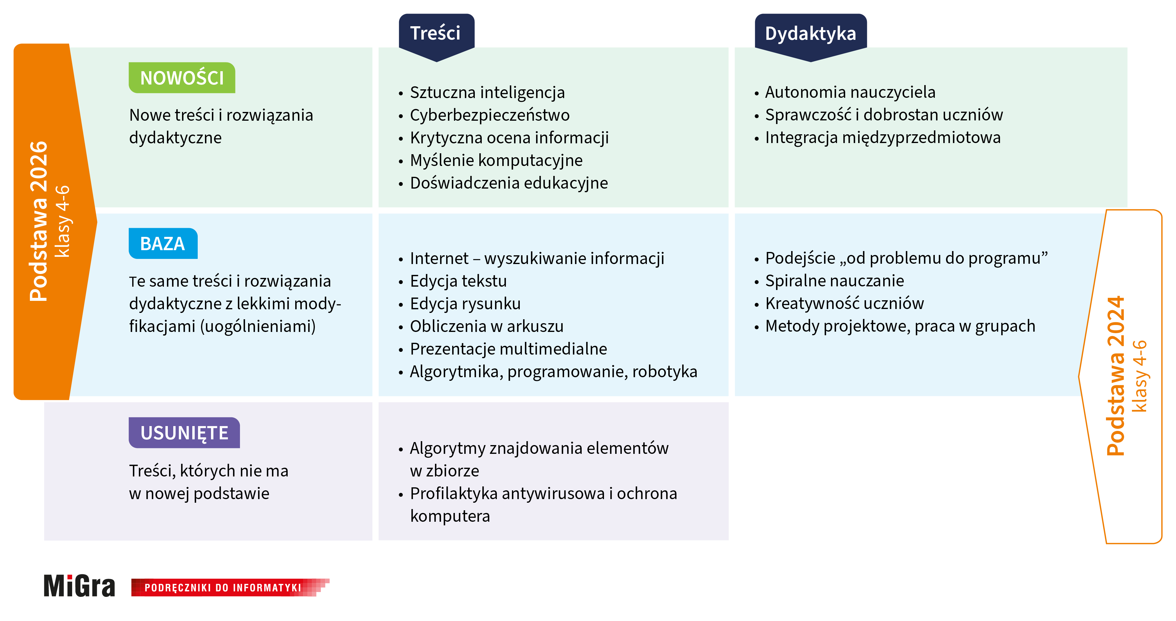 Infografika przedstawiająca zmiany w podstawie programowej z informatyki 2026